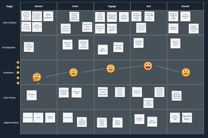 User journey map for healthy cooking experience
