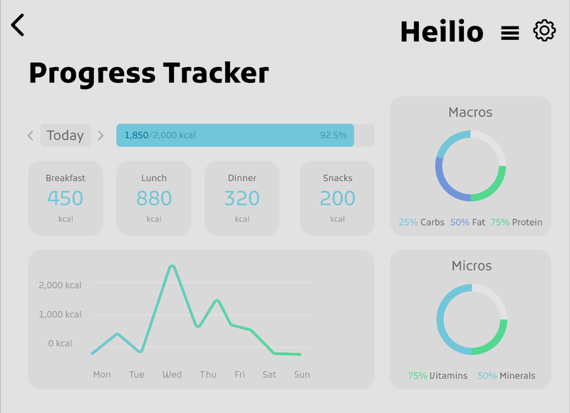 Progress tracker with calorie breakdown and charts