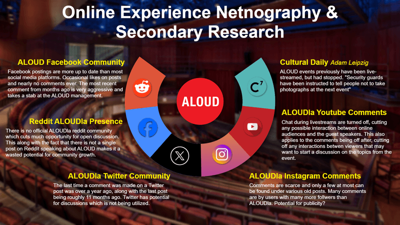 Online Experience Netnography showing ALOUD's presence across social media platforms