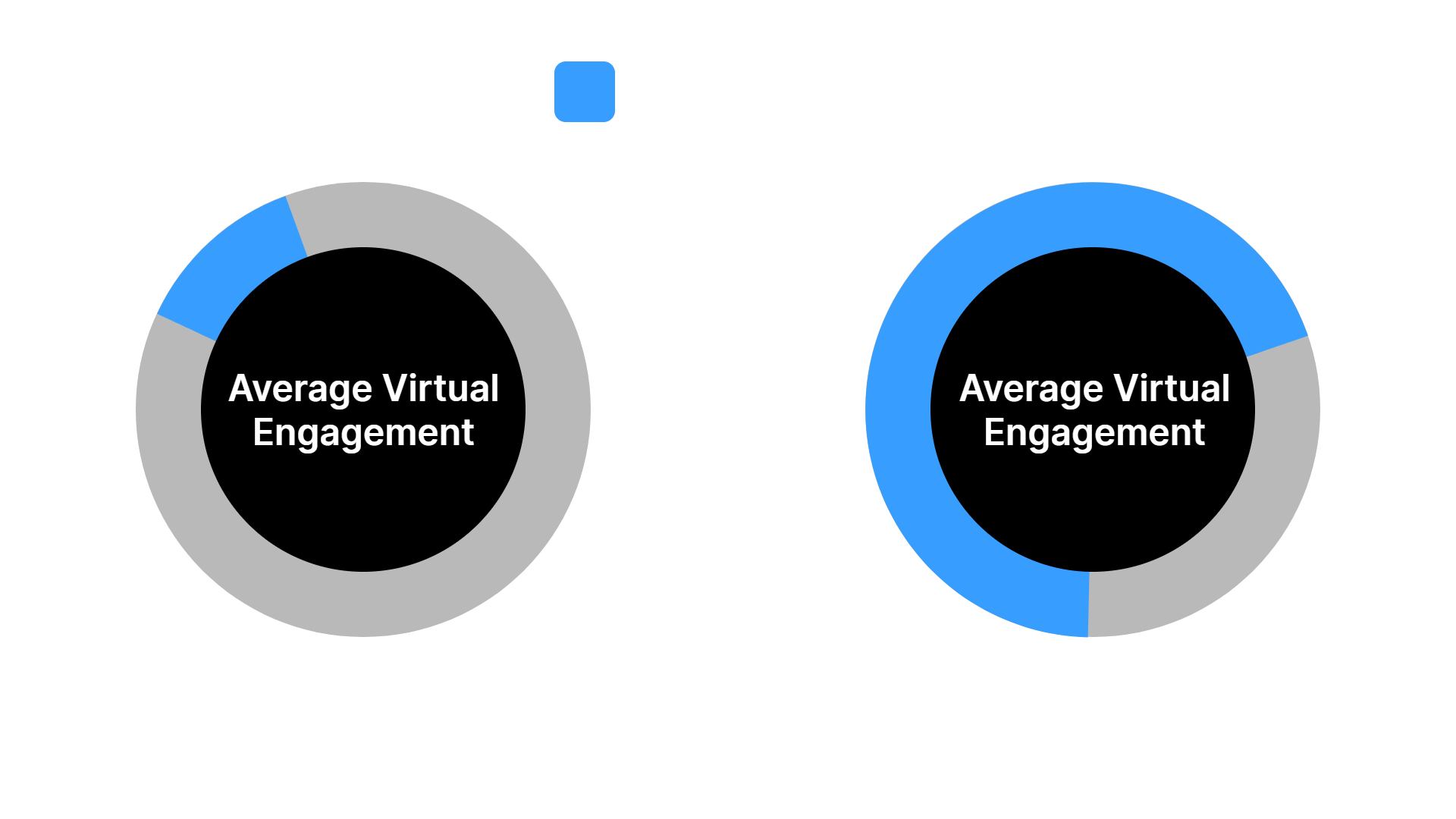 Virtual engagement comparison charts showing increased participation